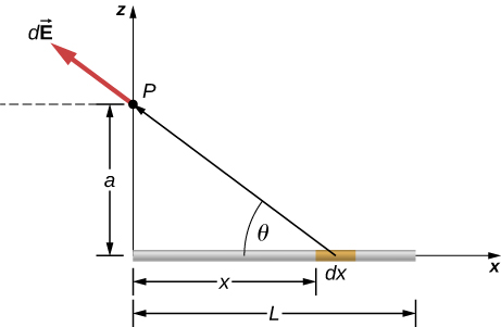 Uma haste de comprimento L é mostrada, alinhada com o eixo x com a extremidade esquerda na origem. Um ponto P é mostrado no eixo z, a uma distância a acima da extremidade esquerda da haste. Um pequeno segmento da haste é rotulado como d x e está a uma distância x à direita da extremidade esquerda da haste. A linha de dx ao ponto P forma um ângulo de teta com o eixo x. O vetor d E, desenhado com sua cauda no ponto P, aponta para longe do segmento d x.