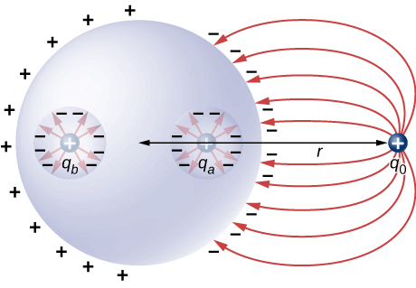 La figure montre une sphère avec deux cavités. Une charge positive qa se trouve dans une cavité et une charge positive qb se trouve dans l'autre cavité. Une charge positive q0 se trouve à l'extérieur de la sphère à une distance r de son centre.