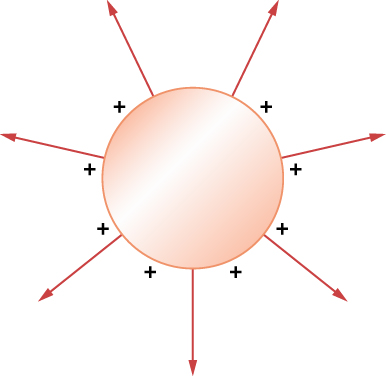 Um círculo sombreado é mostrado com sinais de adição ao redor de sua borda. As setas do círculo irradiam para fora.