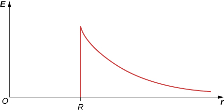 Um gráfico de E versus r é mostrado. A curva sobe em uma linha vertical a partir de um ponto R no eixo x. Em seguida, ele cai gradualmente e se equilibra logo acima do eixo x.