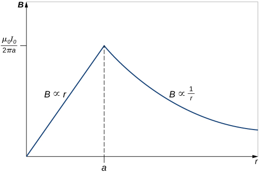 O gráfico mostra a variação de B com r. B aumenta linearmente com r até o ponto a. Em seguida, ele começa a diminuir proporcionalmente ao inverso de r.