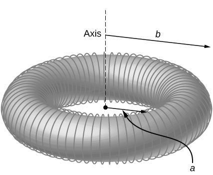 Cette figure montre un tore ayant un rayon intérieur a et un rayon extérieur b. Un fil fin est enroulé uniformément sur le tore.