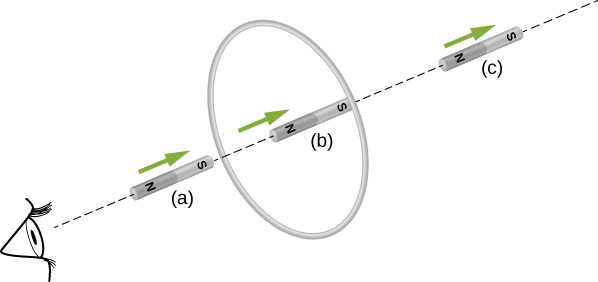 La figure montre un aimant qui se déplace dans et à travers la boucle, le pôle Sud faisant face à la boucle. La position (a) correspond à l'aimant s'approchant de la boucle ; la position (b) correspond à l'aimant directement dans la boucle. La position (c) correspond au fait que l'aimant s'éloigne de la boucle.