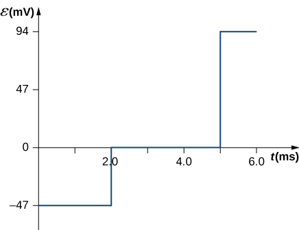 A figura mostra o Emf em mV plotado em função do tempo em ms. Emf é igual a -47 mV quando o tempo é igual a zero. Ele aumenta gradualmente para 0 quando o tempo chega a 2 ms. O Emf permanece o mesmo até 5 ms e depois aumenta gradualmente para 94 mV. Ele permanece constante até o tempo atingir 6 ms.