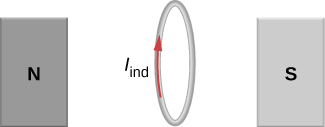 La figure montre une boucle circulaire placée entre deux pôles d'un électroaimant en forme de fer à cheval.