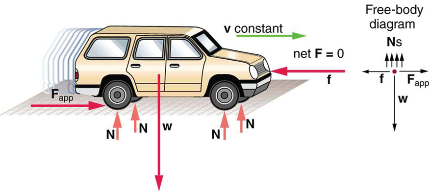 Um carro em movimento é mostrado. Quatro vetores normais em cada roda são mostrados. Na roda traseira, uma seta para a direita rotulada como F aplicado é mostrada. Outra seta, rotulada como f e aponta para a esquerda, em direção à frente do carro, também é mostrada. Um vetor verde na parte superior do carro mostra o vetor de velocidade constante. Um diagrama de corpo livre é mostrado à direita com um ponto. A partir do ponto, o peso do carro está para baixo. O vetor de força de atrito f está para a esquerda e o vetor de força aplicada está para a direita. Quatro vetores normais são mostrados acima do ponto.