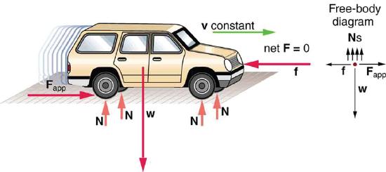 A moving car is shown. Four normal vectors at each wheel are shown. At the rear wheel, a rightward arrow labeled as applied F is shown. Another arrow, which is labeled as f and points left, toward the front of the car, is also shown. A green vector at the top of the car shows the constant velocity vector. A free-body diagram is shown at the right with a point. From the point, the weight of the car is downward. Friction force vector f is toward left and applied force vector is toward right. Four normal vectors are shown upward above the point.