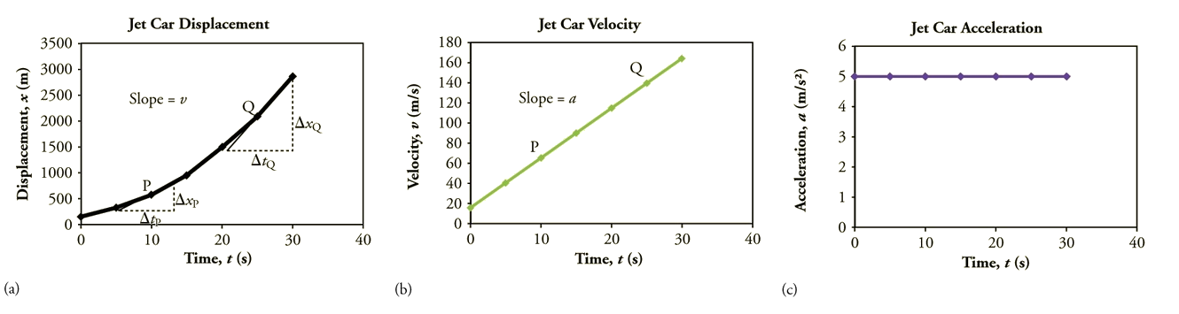 Gráficos de três linhas. O primeiro é um gráfico linear do deslocamento ao longo do tempo. A linha tem uma inclinação positiva que aumenta com o tempo. O gráfico de segunda linha mostra a velocidade ao longo do tempo. A linha é reta com uma inclinação positiva. O gráfico da terceira linha é de aceleração ao longo do tempo. A linha é reta e horizontal, indicando aceleração constante.