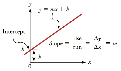 Gráfico de uma linha reta inclinada para cima em cerca de 40 graus.