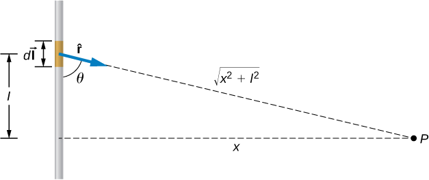 Esta figura mostra um fio I com uma peça curta não blindada dI que transporta corrente. O ponto P está localizado na distância x do fio. Um vetor até o ponto P de dI forma um ângulo teta com o fio. O comprimento do vetor é a raiz quadrada da soma dos quadrados de x e I.