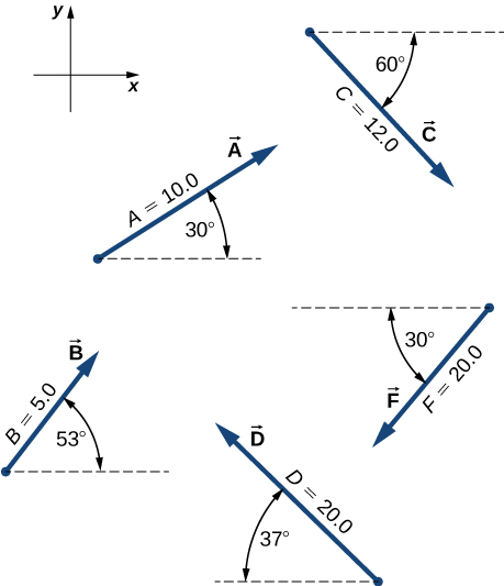 Le système de coordonnées x y est affiché, avec un x positif vers la droite et un y positif vers le haut. Le vecteur A a une magnitude de 10,0 et forme un angle de 30 degrés au-dessus de la direction x positive. Le vecteur B a une magnitude de 5,0 et forme un angle de 53 degrés au-dessus de la direction x positive. Le vecteur C a une magnitude de 12,0 et forme un angle de 60 degrés en dessous de la direction x positive. Le vecteur D a une magnitude de 20,0 et forme un angle de 37 degrés au-dessus de la direction x négative. Le vecteur F a une magnitude de 20,0 et forme un angle de 30 degrés en dessous de la direction x négative.