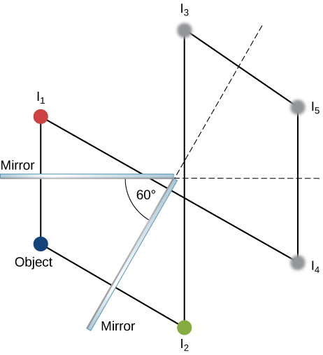 Figure shows cross sections of two mirrors placed at an angle of 60 degrees to each other. Six small circles labeled object, I1, I2, I3, I4 and I5 are shown. The object is on the bisector between the mirrors. Line 1 intersects mirror 1 perpendicularly connecting the object to I1 on the other side of the mirror. Line 2 intersects the mirror 2 perpendicularly connecting the object to I2 on the other side of the mirror. Lines parallel to these respectively connect I2 to I3 and I1 to I4. Lines parallel to these respectively connect I4 to I5 and I3 to I5.