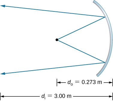 يوضح الشكل المقطع العرضي لمرآة مقعرة. يصطدم شعاعان صادران من نقطة ما بالمرآة وينعكسان. تُسمى مسافة النقطة من المرآة d sopcept o = 0.273 m و d conpt i = 3.00 m.
