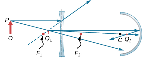 A figura mostra da esquerda para a direita: um objeto com base O no eixo e na ponta P. Uma lente bicôncava com ponto focal F1 e F2 à esquerda e à direita respectivamente e um espelho côncavo com centro de curvatura C. Dois raios se originam de P e divergem através da lente bicôncava. Suas extensões traseiras convergem entre F1 e a lente para formar a imagem Q1. Dois raios provenientes da ponta de Q1 atingem o espelho, são refletidos e convergem em Q2 entre C e o espelho.