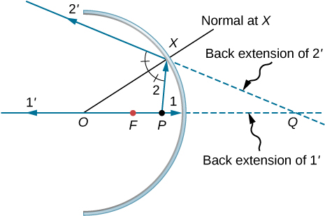 La figure montre la section transversale d'un miroir concave avec un centre de courbure O et un point focal F. Le point P se trouve sur l'axe entre le point F et le miroir. Le rayon 1 provient du point P, se déplace le long de l'axe et atteint le miroir. Le rayon réfléchi 1 prime repart le long de l'axe. Le rayon 2 provient de P et atteint le miroir au point X. Le rayon réfléchi est étiqueté 2 premiers. La ligne OX, étiquetée normale en X, coupe en deux l'angle formé par PX et ray 2 prime. Les extensions arrière de 1 prime et 2 valeurs primaires se croisent au point Q.
