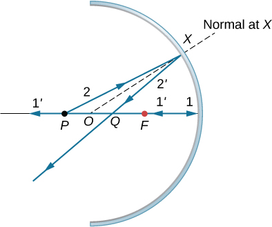 A figura mostra a seção transversal de um espelho côncavo com os pontos P, O, Q e F situados no eixo óptico. O ponto P está mais distante do espelho. O raio 1 se origina de P, viaja ao longo do eixo e atinge o espelho. O raio 1 primo refletido volta ao longo do eixo. O raio 2 se origina de P e atinge o espelho no ponto X. O raio 2 primo refletido cruza o eixo no ponto Q, que fica entre os pontos P e F. OX, rotulado como normal em X, divide o ângulo PXQ.