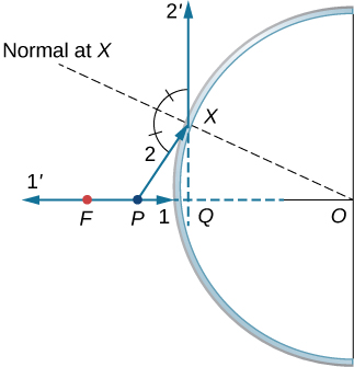 يوضح الشكل مرآة محدبة تقع النقطة P بين النقطة F والمرآة على المحور البصري. ينبع الشعاع 1 من P، وينتقل على طول المحور ويصطدم بالمرآة. ينتقل الشعاع 1 الأولي المنعكس إلى الخلف على طول المحور. ينطلق الشعاع 2 من P ويصطدم بالمرآة عند النقطة X، ويتم تقسيم الزاوية المكوّنة من الشعاع المنعكس 2 Prime وPX إلى نصفين بواسطة OX، والعادية عند X. تتقاطع الامتدادات الخلفية لكل من 1 برايم و2 برايم عند النقطة Q، خلف المرآة مباشرةً.