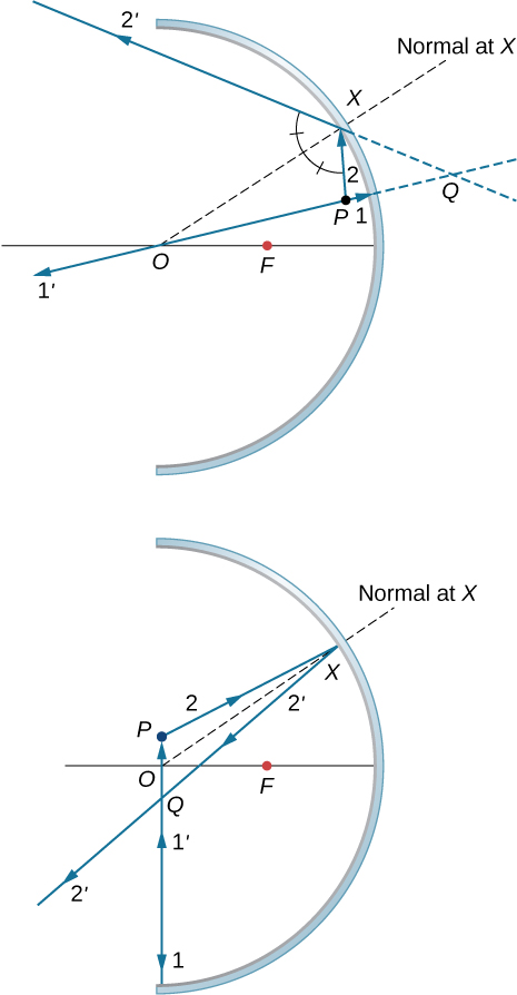 Figure a shows the cross section of a concave mirror. Point P lies above the axis, closer to the mirror than focal point F. Ray 1 originates from P and hits the mirror. Reflected ray 1 prime travels back along the same line as ray 1 and intersects the optical axis at point O. Ray 2 originates from point P and hits the mirror at point X. The reflected ray is labeled 2 prime. The back extensions of 1 prime and 2 prime intersect at point Q behind the mirror. The angle formed by rays 2 and 2 prime is bisected by OX, the normal at X. Figure b shows the cross section of a concave mirror. Point P lies above the axis, further away from the mirror than point F. Ray 1 originates from P and hits the mirror. Reflected ray 1 prime travels back along the same line as ray 1 and intersects the optical axis at point O. Ray 2 originates from point P and hits the mirror at point X. The reflected ray is labeled 2 prime. Rays 1 prime and 2 prime intersect at point Q in front of the mirror. The angle formed by rays 2 and 2 prime is bisected by OX, the normal at X.