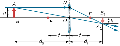 La figure montre une lentille biconvexe, un objet placé au point A sur l'axe optique et une image inversée formée au point B1 sur l'axe situé derrière la lentille. Le sommet de l'objet se trouve à une distance h de l'origine. Trois rayons proviennent du haut de l'objet, frappent l'objectif et convergent de l'autre côté, en haut de l'image inversée. Il passe par le point focal situé devant l'objectif et est parallèle à l'axe optique situé derrière l'objectif.