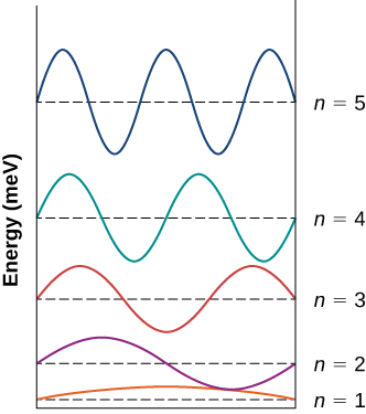 显示了无限方阱中电子的 n=1 到 n=5 态的波函数。 每个函数由其能量垂直移动，以 m e V 为单位测量。n=1 状态是正弦函数的前半波。 n=2 函数是正弦函数的第一个全波。 n=3 函数是正弦函数的前一个半波。 n=4 函数是正弦函数的前两个波浪。 n=5 函数是正弦函数的前两个半波。