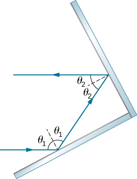 两面镜子以直角相遇。 入射的光线以 theta 与法线之间的角度击中一面镜子，以与 theta 相同的角度反射在法线的另一边，然后以 theta 2 的角度击中另一面镜子，然后以与法线另一侧的 theta two 相同的角度反射，这样传出的射线与入射的射线平行。