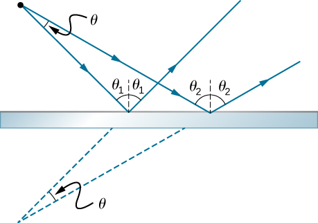 Light rays diverging from a point at an angle theta are incident on a mirror at two different places and their reflected rays diverge.  One ray hits at an angle theta one from the normal, and reflects at the same angle theta one on the other side of the normal. The other ray hits at a larger angle theta two from the normal, and reflects at the same angle theta two on the other side of the normal. When the reflected rays are extended backwards from their points of reflection, they meet at a point behind the mirror, at the same angle theta with which they left the source.