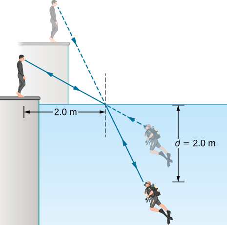 A scuba diver and his trainer look at each other. They see each other at the locations given by straight line extrapolations of the rays reaching their eyes. To the trainer, the scuba diver appears less deep than he actually is, and to the diver, the trainer appears higher than he actually is. To the trainer, the scuba diver's feet appear to be at a depth of two point zero meters. The incident ray from the trainer strikes the water surface at a horizontal distance of two point zero meters from the trainer. The diver’s head is a vertical distance of d equal to two point zero meters below the surface of the water.