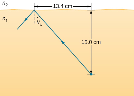 光线从放置在介质 n 1 中的物体传出，该物体位于水平界面下方 15.0 厘米处，介质 n 2。 这条光线完全在内部反射，以 theta c 作为临界角度。 物体和入射点之间的水平距离为 13.4 厘米。