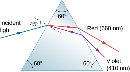 Um raio de luz azul incidente em um ângulo de incidência igual a 45 graus em relação ao normal cai sobre um prisma triangular equilátero cujos cantos estão todos em ângulos iguais a 60 graus. Na primeira superfície, o raio refrata e se divide em raios vermelhos e violetas. Esses raios atingem a segunda superfície e emergem do prisma. A luz vermelha com 660 nanômetros se curva menos do que a luz violeta com 410 nanômetros.