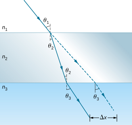 A figura ilustra a refração que ocorre quando a luz viaja do meio n 1 para n 3 através de um meio intermediário n 2. O raio incidente forma um ângulo teta 1 com uma perpendicular desenhada no ponto de incidência na interface entre n 1 e n 2. O raio de luz que entra em n 2 se curva em direção à linha perpendicular, formando um ângulo teta 2 com ele no lado n 2. O raio chega à interface entre n 2 e n 3 em um ângulo de teta 2 com uma perpendicular desenhada no ponto de incidência nessa interface, e o raio transmitido se afasta da perpendicular, formando um ângulo de teta três com a perpendicular no lado n 3. Uma extrapolação em linha reta do raio incidente original é mostrada como uma linha pontilhada. Essa linha é paralela ao raio refratado no terceiro meio, n 3, e é deslocada a uma distância delta x do raio refratado. O raio extrapolado está no mesmo ângulo teta três com a perpendicular no meio n 3 do raio refratado.