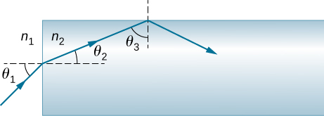 A figura mostra a luz viajando de n 1 e incidindo na face esquerda de um bloco retangular de material n 2. O raio incide em um ângulo de incidência teta 1, medido em relação ao normal da superfície em que o raio entra. O ângulo de refração é teta 2, novamente, em relação ao normal da superfície. O raio refratado cai na face superior do bloco e é totalmente refletido internamente com teta 3 como ângulo de incidência.