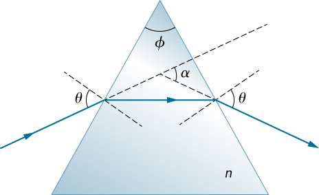 光线落在三角棱镜的左面，该棱镜的上顶角为 phi，折射率为 n。光线相对于左面法线的入射角为 theta。 光线在棱镜中折射。 折射的光线是水平的，平行于棱镜的底部。 折射的光线到达棱镜的右面，当它从棱镜出来时会折射。 新出现的射线形成一个 theta 的角度，法线向右面。