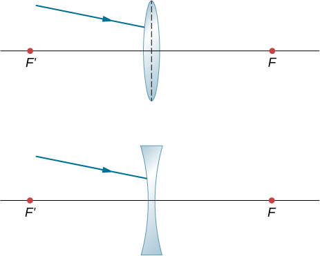 图 a 显示了不平行于光轴的射线撞击双凸透镜。 图 a 显示了不平行于光轴的光线撞击双凹透镜。