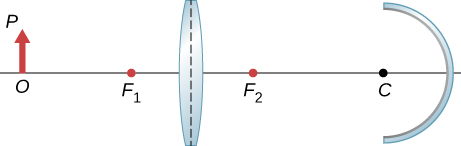 A figura mostra da esquerda para a direita: um objeto com base O no eixo óptico e na ponta P, uma lente biconvexa e um espelho côncavo com centro de curvatura C. O ponto focal do biconvexo no lado do objeto é rotulado como F subscrito 1 e o do lado do espelho é rotulado como F subscrito 2.