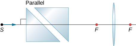 A figura mostra dois prismas com suas bases paralelas entre si em um ângulo de 45 graus em relação à horizontal. À direita está uma lente biconvexa. Um raio ao longo do eixo óptico entra nessa configuração pela esquerda.