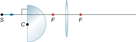A figura mostra a seção transversal de um hemisfério à esquerda e a de uma lente biconvexa à direita. Um raio ao longo do eixo óptico entra nessa configuração pela esquerda.