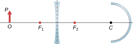 图从左至右显示：一个基准为 O 轴和尖端 P 的物体。一个焦点分别为 F1 和 F2 的双凹镜头，以及一个曲率中心 C 的凹面镜。