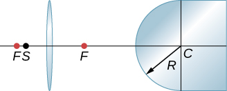 A figura mostra uma lente biconvexa à esquerda e um vidro com uma superfície convexa à direita. A lente tem pontos focais F em ambos os lados. O centro de curvatura do vidro convexo é C e seu raio de curvatura é R. O ponto S está entre a lente e seu ponto focal à esquerda.