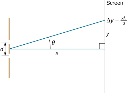 A imagem mostra uma fenda dupla localizada a uma distância x de uma tela, com a distância do centro da tela dada por y. A distância entre as fendas é d.