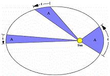 13: Calculation of Orbital Elements