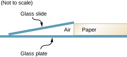 Picture shows a microscope slide that touches the glass plate at one end and is separated from it at another end by a sheet of paper.