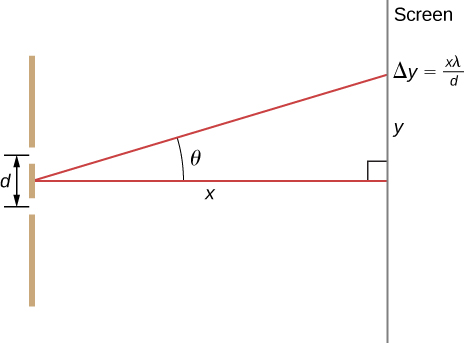Figure shows two vertical lines, grating on the left and screen on the right separated by a line of length x, perpendicular to them both. There are two slits in the grating, a distance d apart. A line at an angle theta to x meets the screen at point delta y equal to x lambda by d.