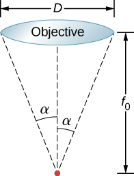 La figure 1 montre un objectif de diamètre D. Un point est représenté à une distance f, indice 0, de la lentille. Deux lignes pointillées relient le point à chaque extrémité de l'objectif. Ils forment un angle alpha avec l'axe central.
