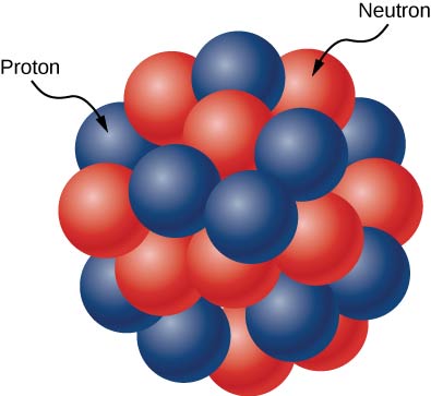 A figura mostra um conjunto de esferas vermelhas e azuis unidas. As esferas vermelhas são rotuladas como nêutrons e as azuis são prótons.