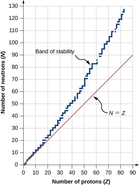 Um gráfico mostrando o número de nêutrons, N versus número de prótons, Z. Uma linha reta no gráfico é rotulada como N igual a Z. Outra linha irregular é rotulada como banda de estabilidade. Isso tem etapas incrementais. Começa na origem. Em Z = 80, o valor de N é 120.