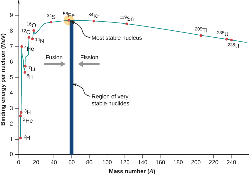 每个核子的结合能、meV 与质量数的对比图 A。该图起点接近点 2,1，峰值接近元素 56 Fe，后者的兆电子伏值介于 8 到 9 之间。 此后，该图逐渐变为大约 7. 56 Fe 被标记为最稳定的原子核。 A = 60 处的竖线标记为非常稳定的核素区域。 这个栏的两边都有一个指向它的箭头。 左边的标记为聚变，右边的标记为裂变。
