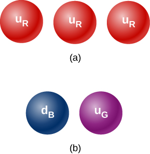 图 a 有三个红色圆圈，每个都标有 u 下标 R。图 b 有一个标有 d 下标 B 的蓝色圆圈和一个标有 u 下标 G 的紫色圆圈