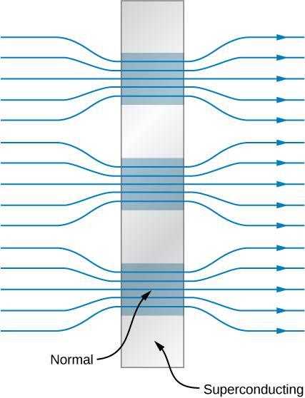 A figura mostra uma barra vertical com quadrados azuis e cinza posicionados alternadamente, um em cima do outro. Os quadrados azuis são rotulados como normais e os cinzentos são rotulados como supercondutores. As setas entram pela esquerda e convergem juntas para passar apenas pelos quadrados normais. À direita da barra, eles divergem.