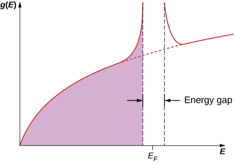 圆括号 E 与 E 中的 g 图。该图从原点开始，向上和向右弯曲。 图表上显示了两条垂直线。 它们之间的距离被标记为能量间隙。 曲线的 y 值在间隙之前和之后都非常高。 间隙中心的 x 值为 E 下标 F。间隙左侧曲线下方的区域为阴影。