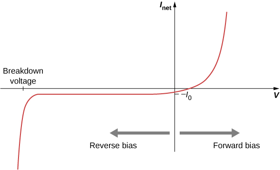 Graphique de l'indice I net par rapport à V. Une flèche pointant vers la droite à partir de l'axe y est appelée biais vers l'avant. Une flèche pointant vers la gauche à partir de l'axe y est appelée biais inverse. La courbe monte et se dirige vers la droite dans le premier quadrant, puis devient presque verticale à des valeurs élevées de x et de y. Elle traverse l'axe x positif jusqu'au quatrième quadrant, puis l'axe y négatif à moins I, indice 0. Il se déplace vers la gauche en ligne horizontale jusqu'à un point où il descend brusquement pour former une ligne presque verticale. La valeur x du point de retournement est appelée tension de claquage.